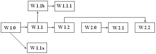 Struktura wyprowadzenia wersji